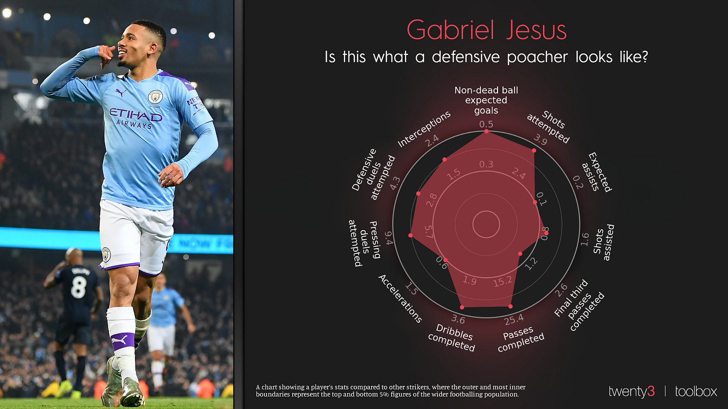 Gabriel Jesus' Dynamic Radar Gabriel Jesus' Dynamic Radar