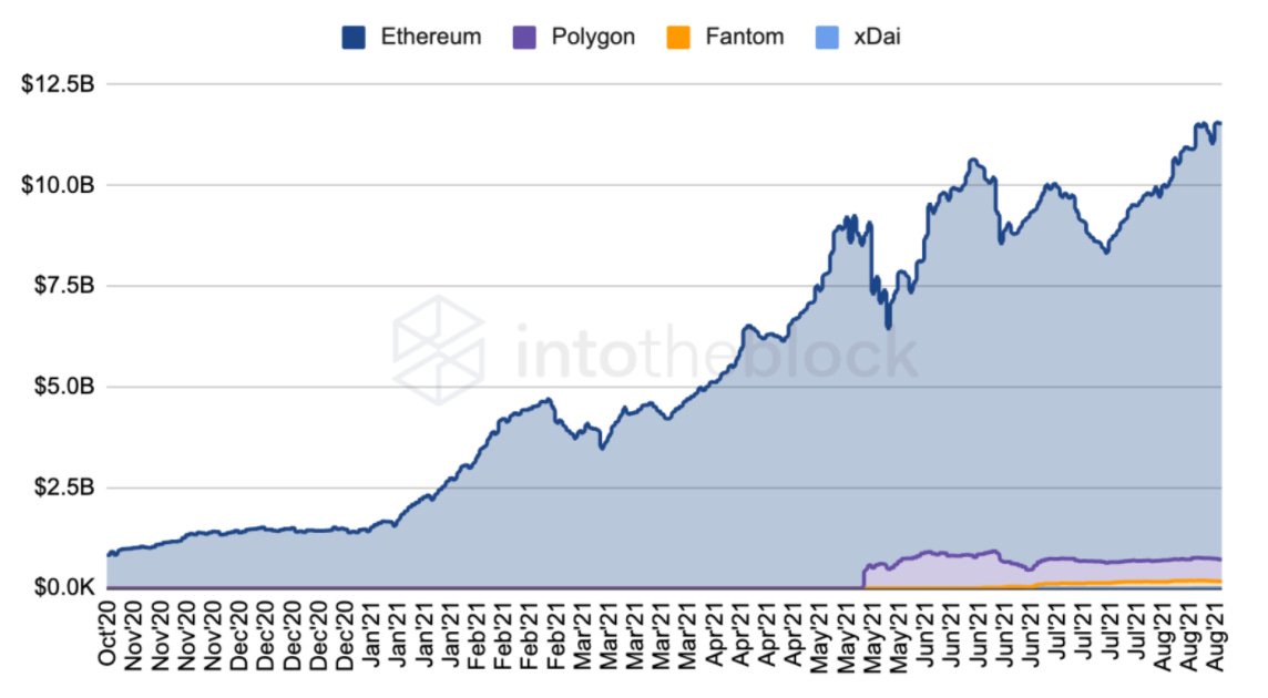 Source: IntoTheBlock, DeFi Llama