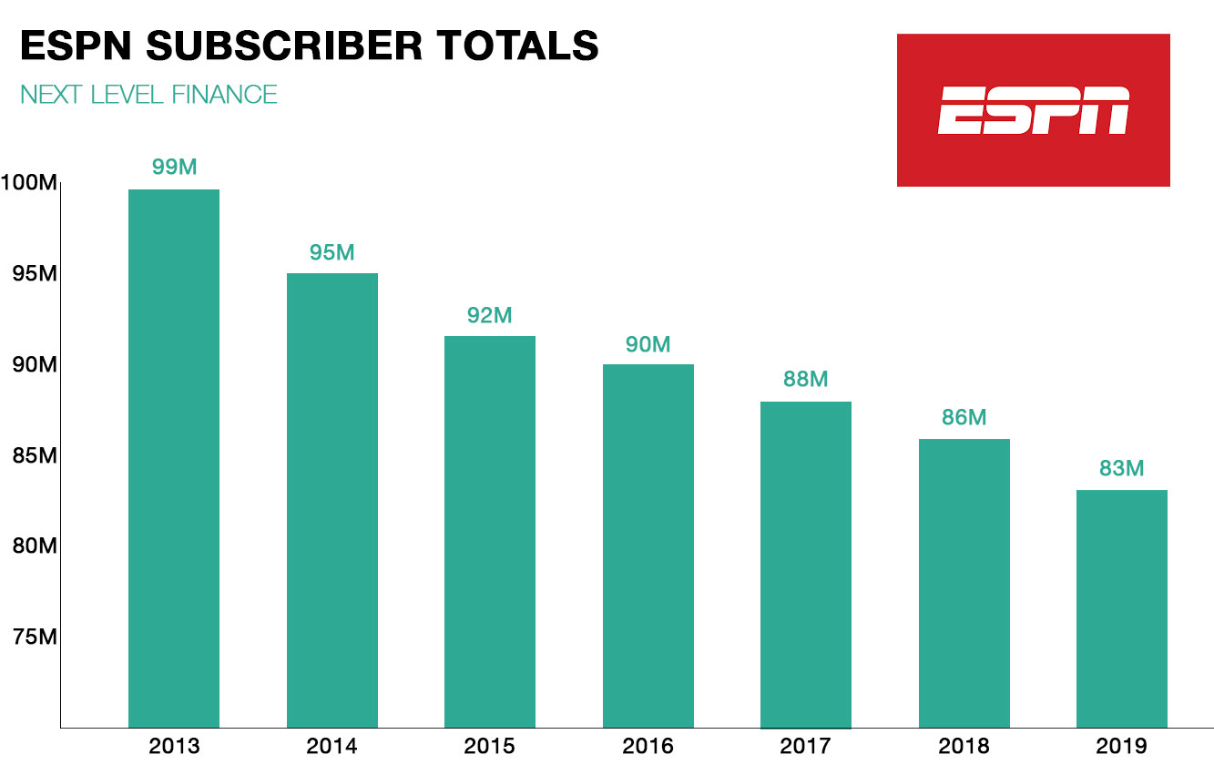 Updated ESPN Subscribers and ESPN Revenue, Explained