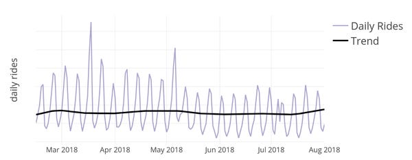 How Lyft Deals with Seasonality How Lyft Deals with Seasonality