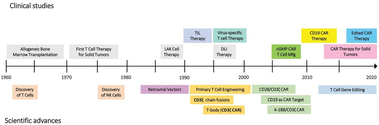 Image result for history of car-t Image result for history of car-t