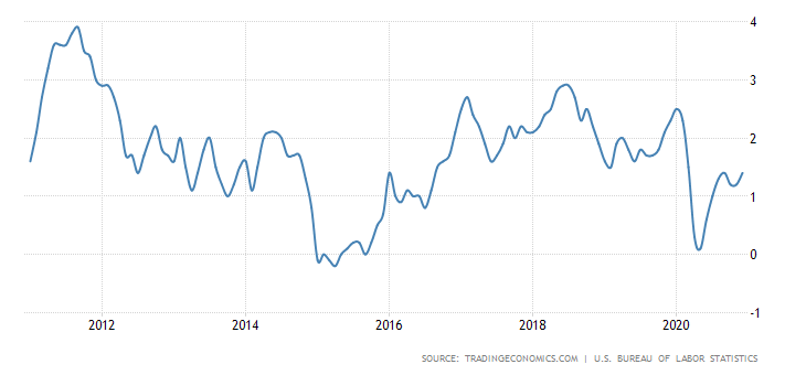 United States Inflation Rate United States Inflation Rate