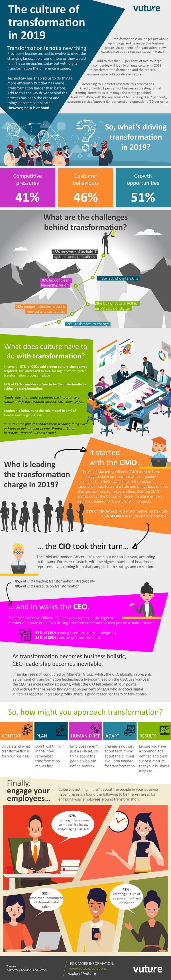 What does Digital Transformation have to do with Culture? What does Digital Transformation have to do with Culture?