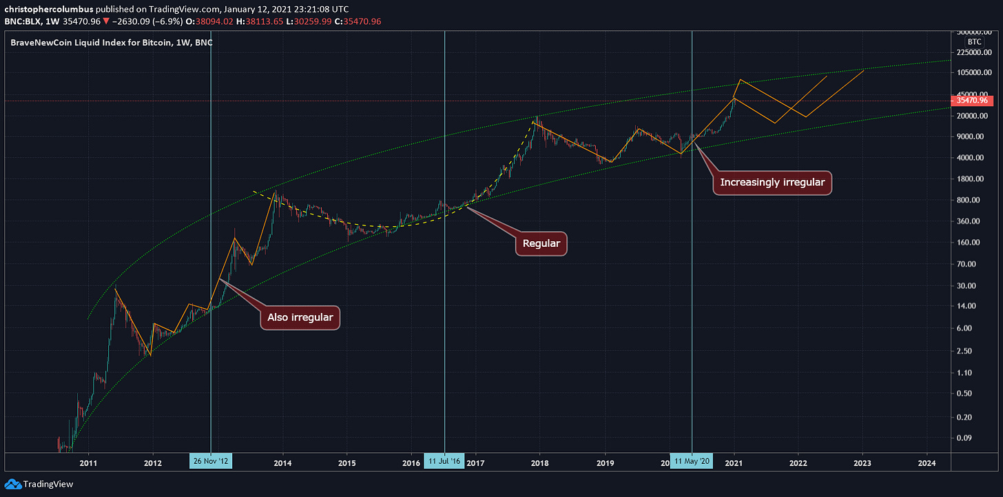 Bitcoin US dollar price chart