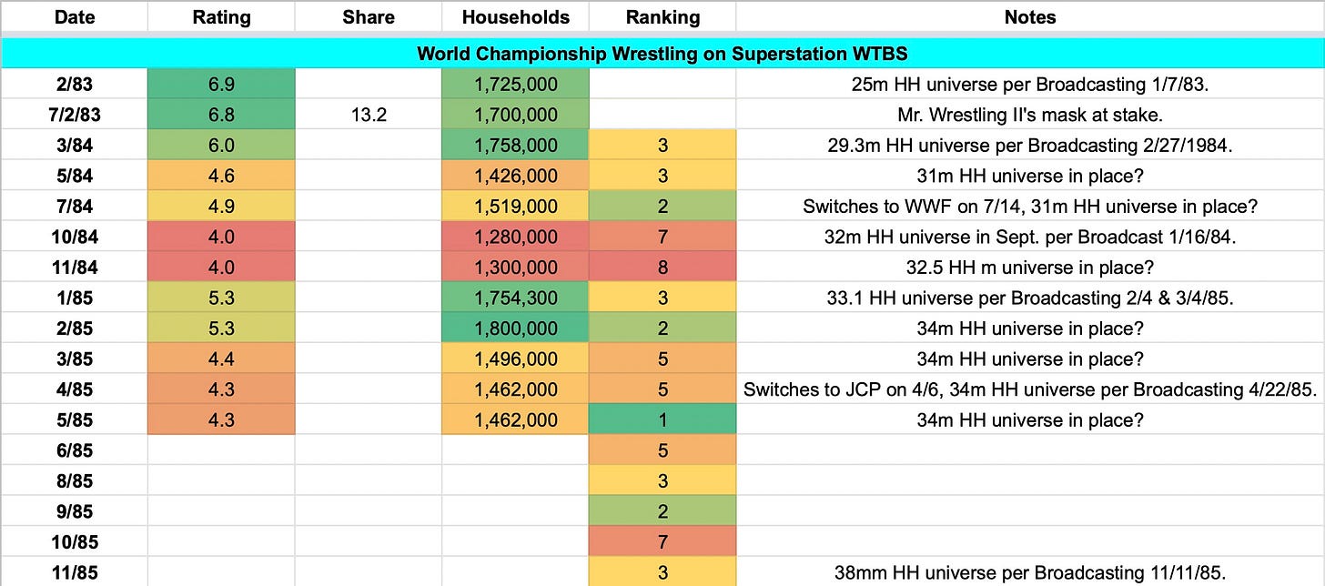All of the ratings and viewership data I could find for World Championship Wrestling on Superstation WTBS from 1983-1985. (Image source: David Bixenspan using the data linked and cited throughout this article.) All of the ratings and viewership data I could find for World Championship Wrestling on Superstation WTBS from 1983-1985. (Image source: David Bixenspan using the data linked and cited throughout this article.)
