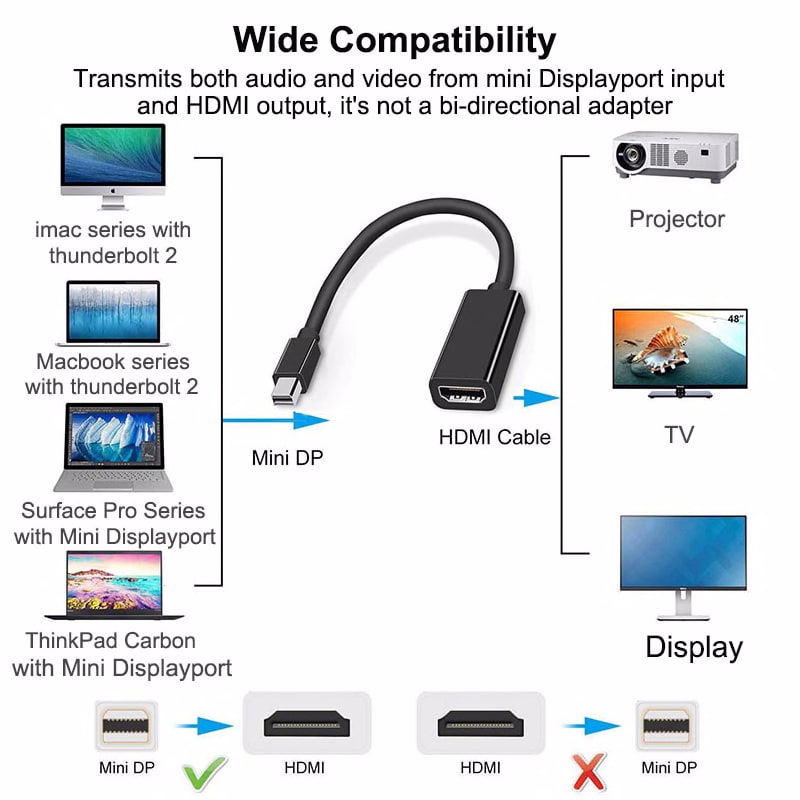 Mini Displayport To Hdmi Cable 4k 1080p Tv Projector Projetor Dp 1 4 Display Port Converter For Mac Mini Apple Macbook Air Pro Consumer Electronics Accessories Parts