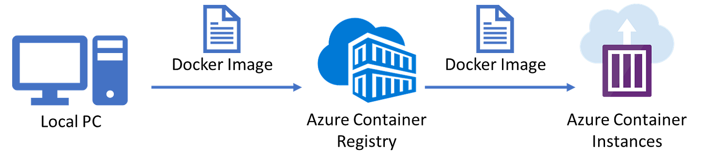 Deploying your Docker Container via Azure DevOps to Azure Cloud Deploying your Docker Container via Azure DevOps to Azure Cloud