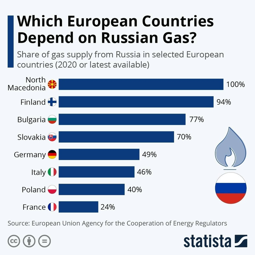 Gas exports from Russia