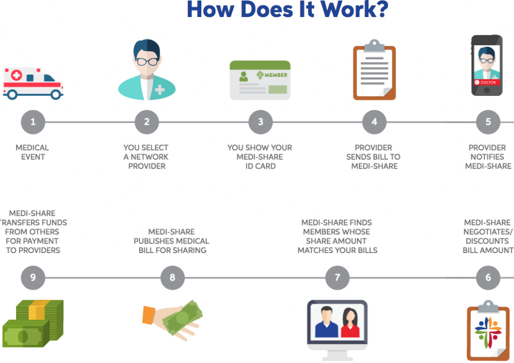 6 Key Differences Between Samaritan Ministries vs Medishare - Debt ...