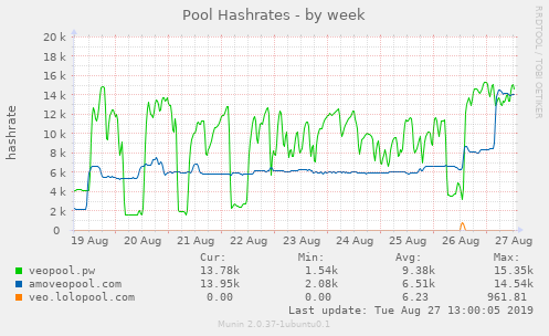 Pool Hashrates Pool Hashrates