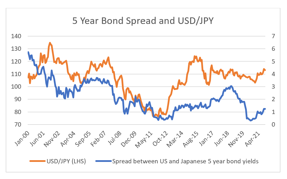 Is The Tech Bull Market Driving The Dollar