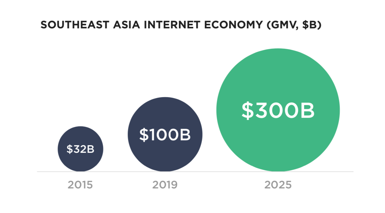 Venture Capital landscape in SEA 🌏 : SEA Internet Economy GMV
