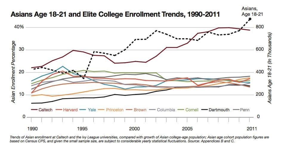 A graph of college enrolllment trends