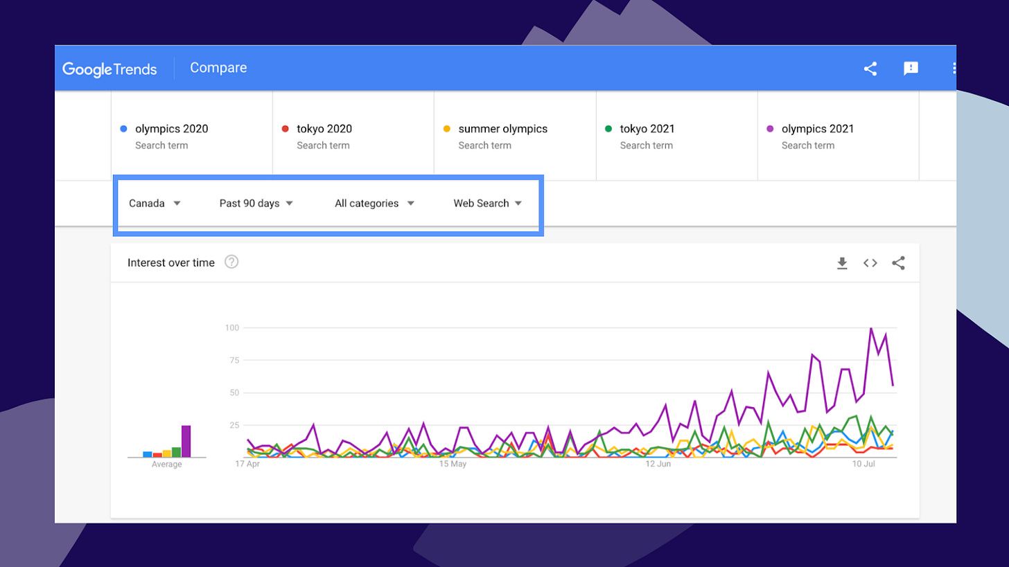 Screenshot of Google Trends showing comparison between popular SEO search terms for the 2021 Tokyo Olympics, filtered to show Canadian trends. Screenshot of Google Trends showing comparison between popular SEO search terms for the 2021 Tokyo Olympics, filtered to show Canadian trends.