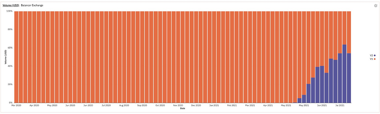 Source: Dune Analytics