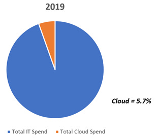 The Customer Value Proposition of the Cloud