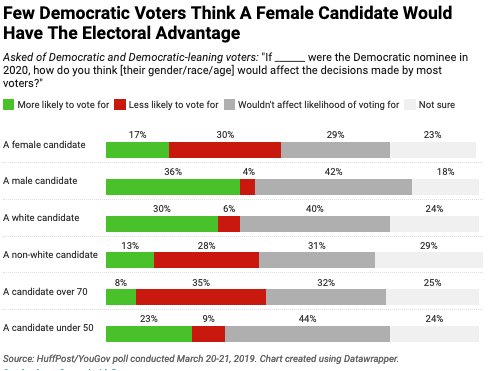 Few Democratic voters think a female candidate would have an electoral advantage. Few Democratic voters think a female candidate would have an electoral advantage.