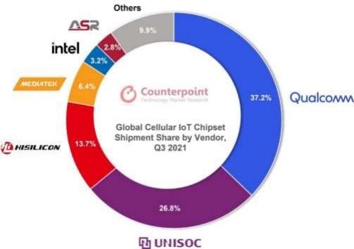 UNISOC Expands Global Market Share in IoT and Smartphone AP