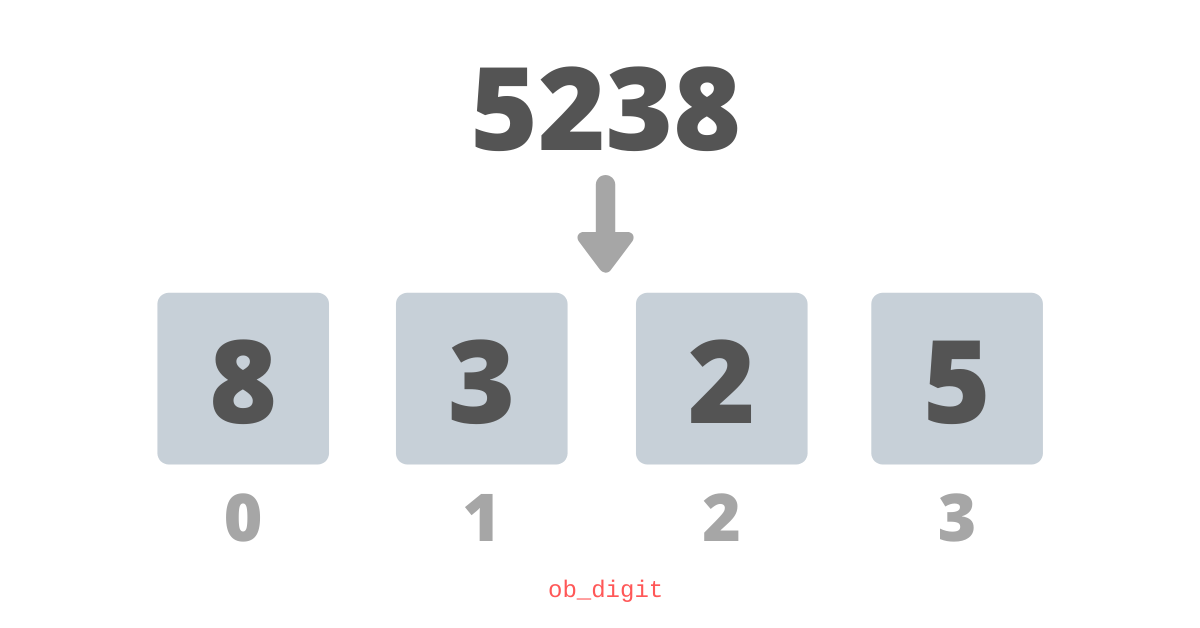 representation of 5238 in a naive way