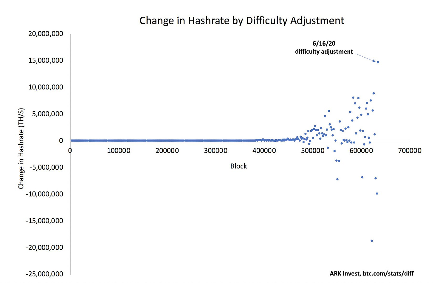 Change in hashrate versus difficulty adjustment