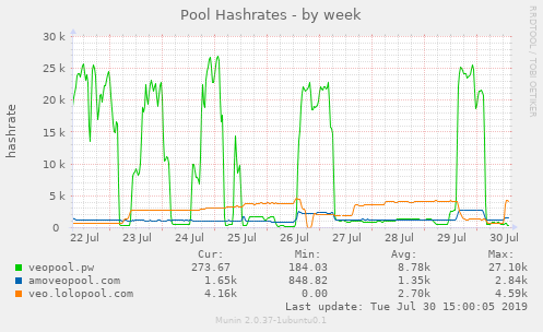 Pool Hashrates Pool Hashrates