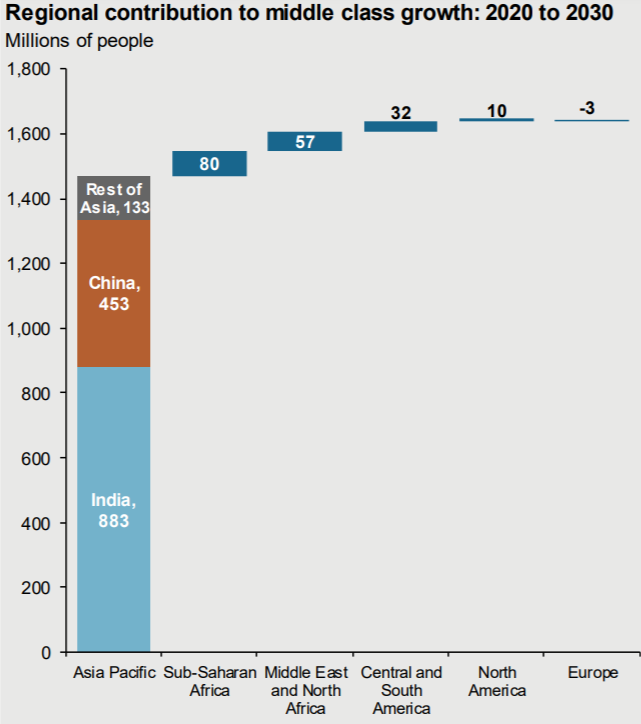 Chart: Contribution to middle class growth by region, 2020-2030 Chart: Contribution to middle class growth by region, 2020-2030