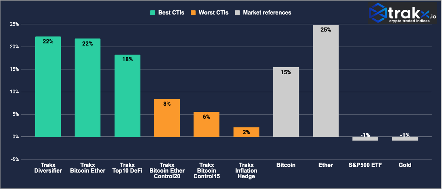 Trakx Crypto Indices Performance