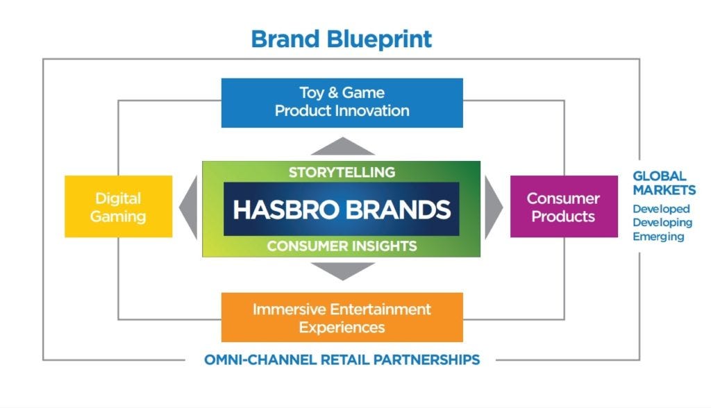 Hasbro's Brand blueprint Hasbro's Brand blueprint