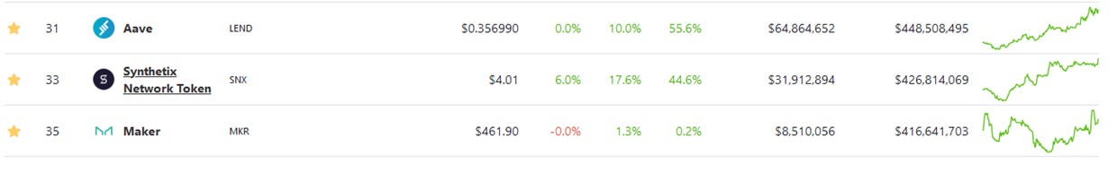 Lend, Synthetix and Maker Dao market capitalization