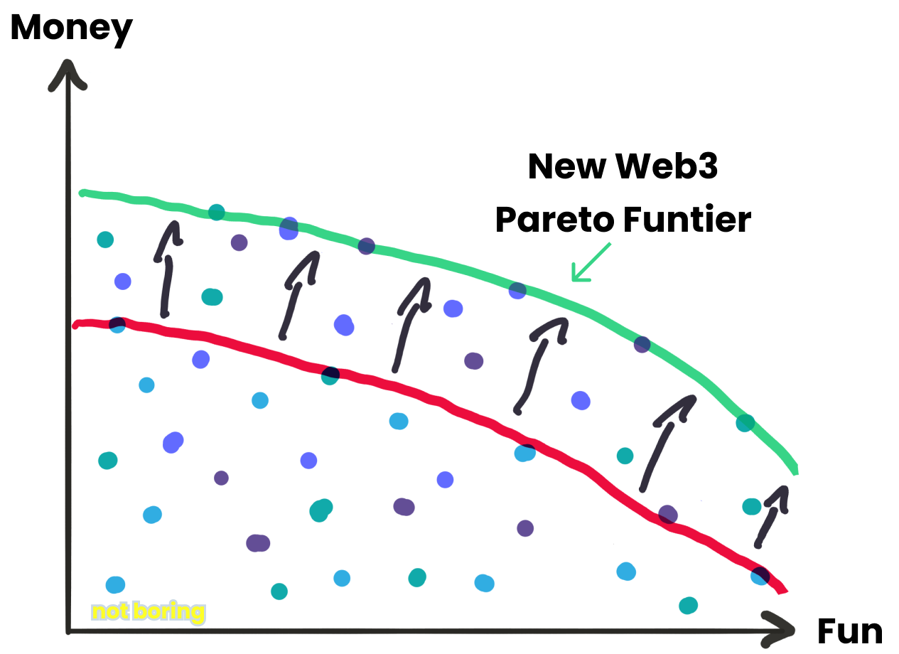 web3 pushes the Pareto Funtier outwards (source: https://www.notboring.co/p/the-pareto-funtier?s=r)