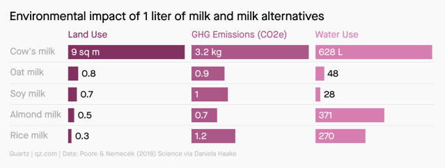 A bar chart showing the environmental impact of 1 liter of milk and milk alternatives. Cow's milk uses the most land and water and results in the most greenhouse gas emissions by far. Soy milk and oat milk have the least impact on the environment.