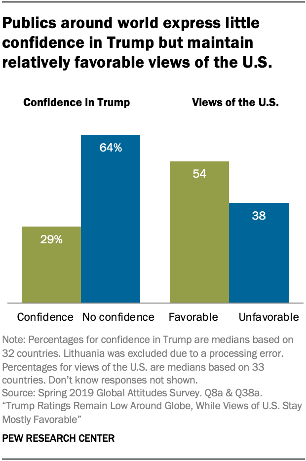 Publics around world express little confidence in Trump but maintain relatively favorable views of the U.S. Publics around world express little confidence in Trump but maintain relatively favorable views of the U.S.