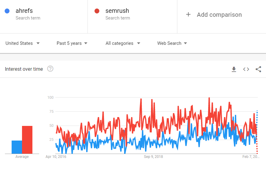 semrush vs ahrefs google trends