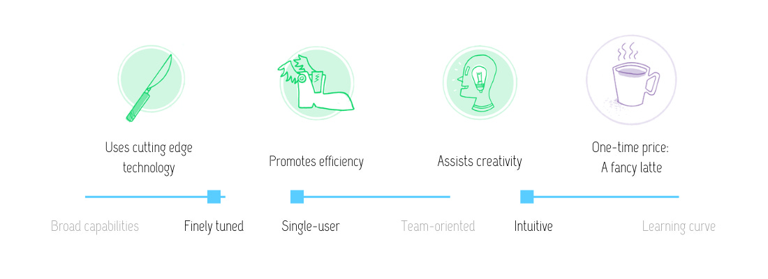 Visual review of Text Sniper features: Uses cutting-edge technology; promotes efficiency; assists creativity; one-time price is a fancy latte; finely tuned; single-user; and intuitive.