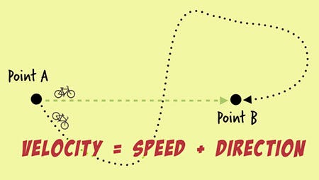 Directed Speed (a.k.a Velocity) - Product Development Directed Speed (a.k.a Velocity) - Product Development