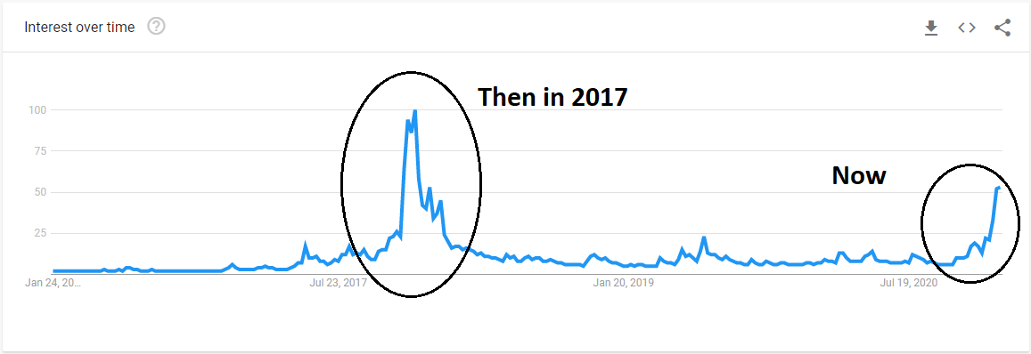 Image of graph showing spike in search interest for Bitcoin in 2017