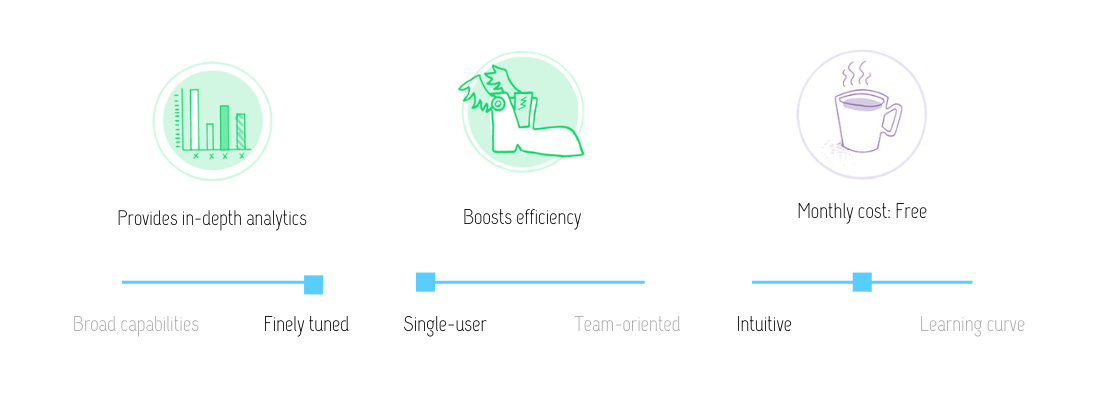 Visual review of Google Search Console insights: provides in-depth analytics; boosts efficiency; cost is free. This tool is finely tuned, single-user and has a slight learning curve