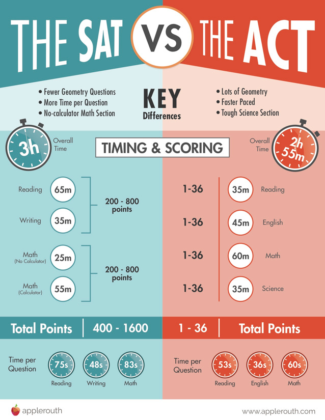 SAT vs ACT comparison chart