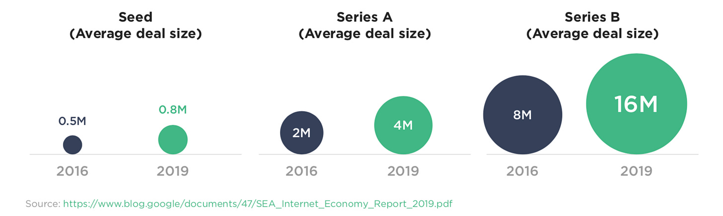 Venture Capital landscape in SEA 🌏 : Average deal size by funding stage
