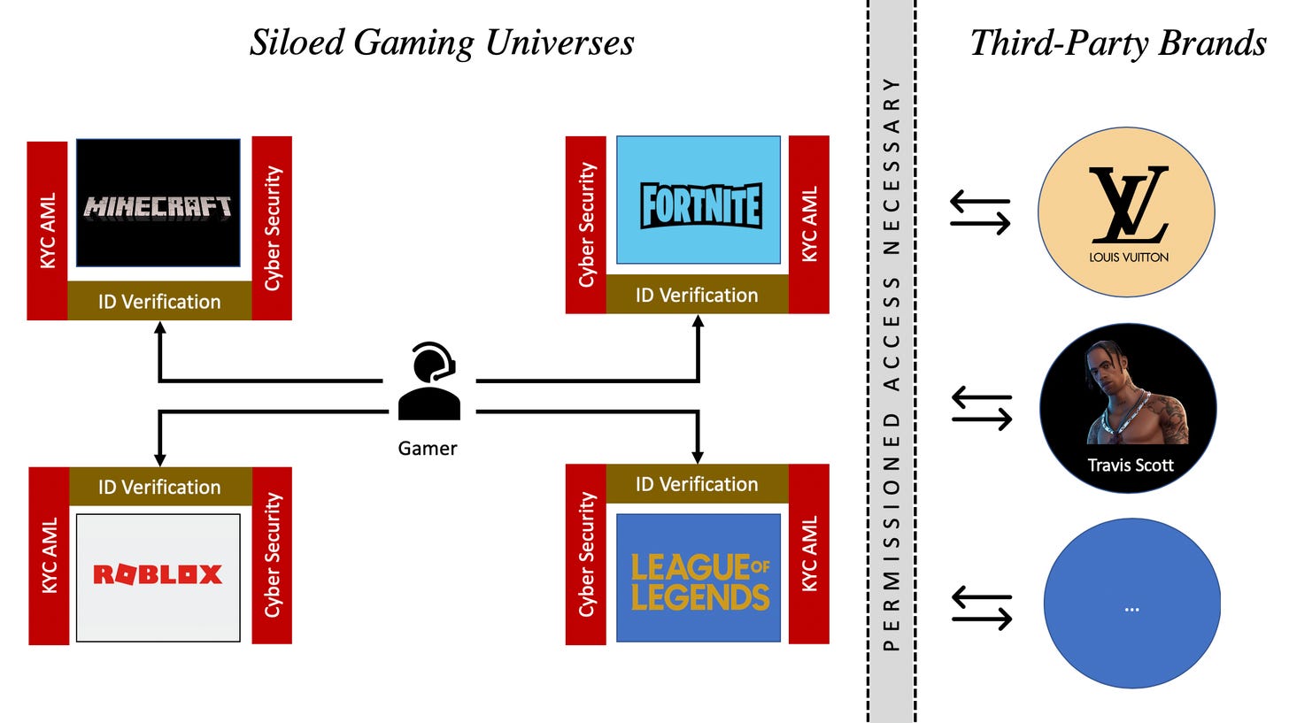 The Value Chain Of The Open Metaverse By Packy Mccormick Not Boring By Packy Mccormick - gregarious games roblox