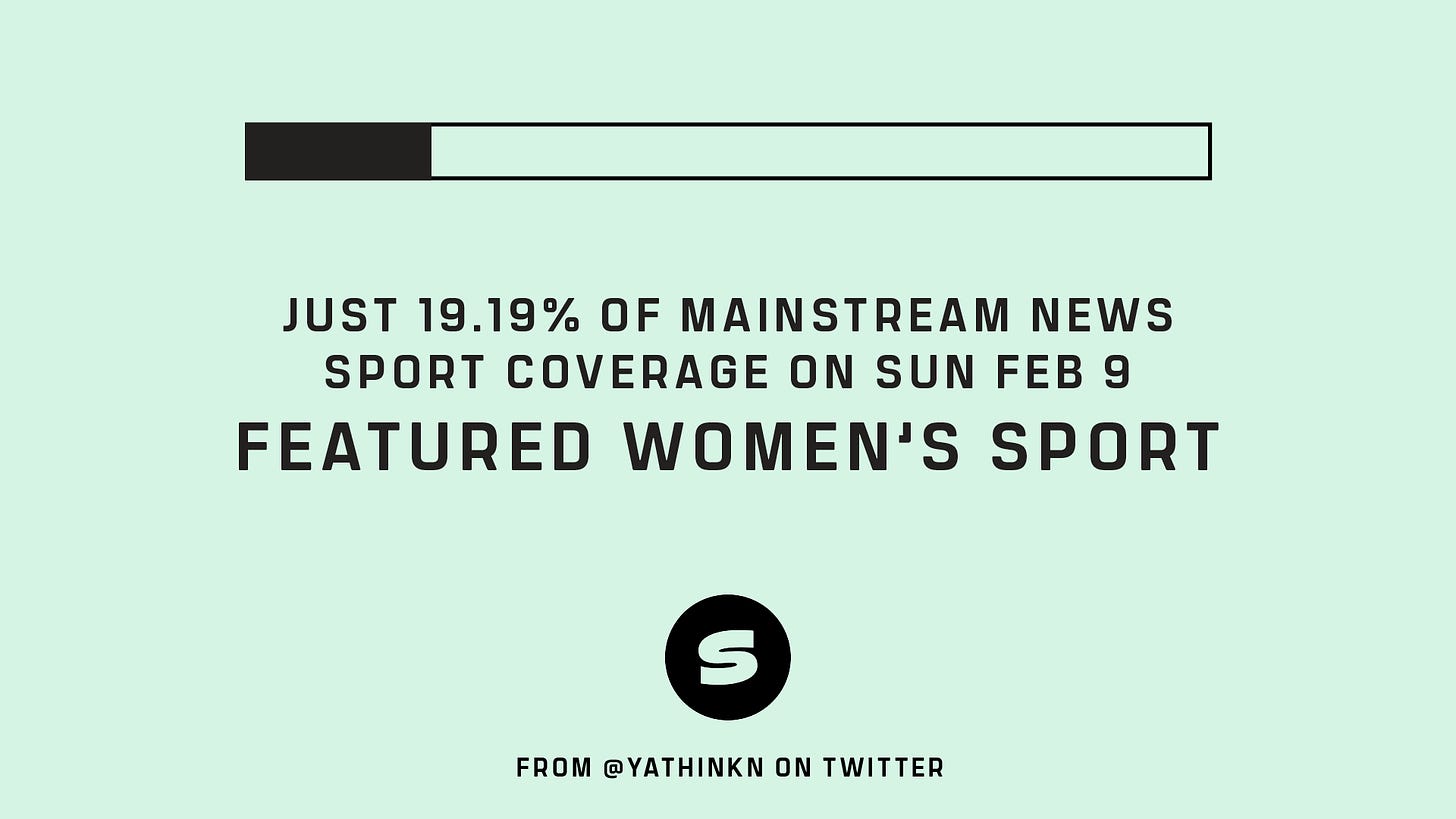 Just 19.19% of mainstream news sport coverage on Sunday February 9th featured women’s sport. Source: @YaThinkN on Twitter.