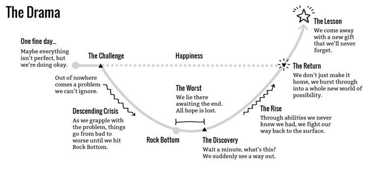 Story structure – the hidden framework that hangs your story together | Story structure, Story, Storytelling Story structure – the hidden framework that hangs your story together | Story structure, Story, Storytelling
