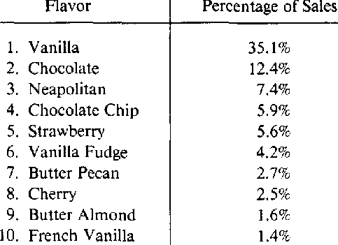 Ice Cream Flavors as Percent of Sales Top 10 Ice Cream Flavors (Hard Frozen) Ice Cream Flavors as Percent of Sales Top 10 Ice Cream Flavors (Hard Frozen)