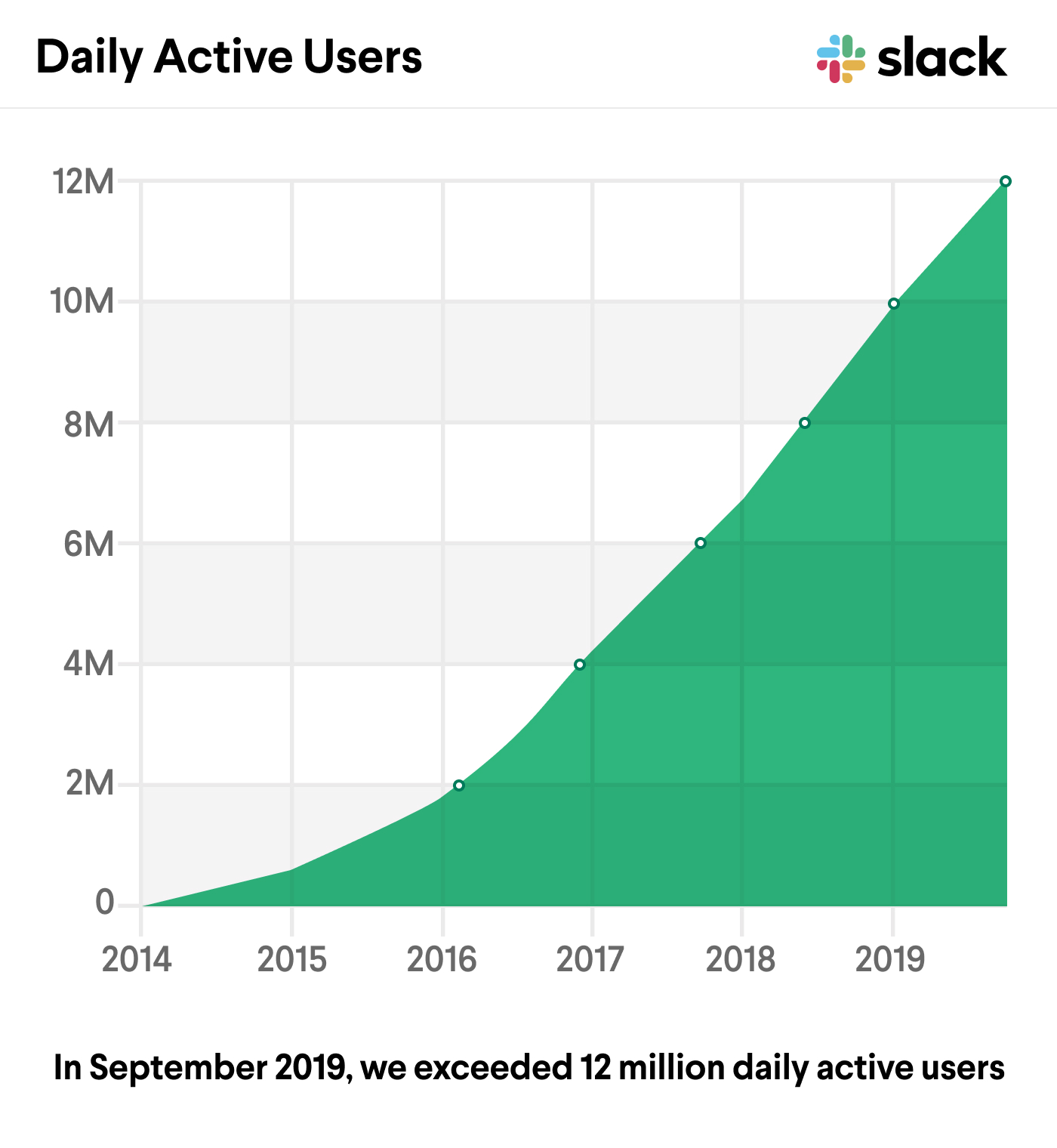 Not all Daily Active Users are created equal: Work is fueled by true engagement | The Official Slack Blog Not all Daily Active Users are created equal: Work is fueled by true engagement | The Official Slack Blog
