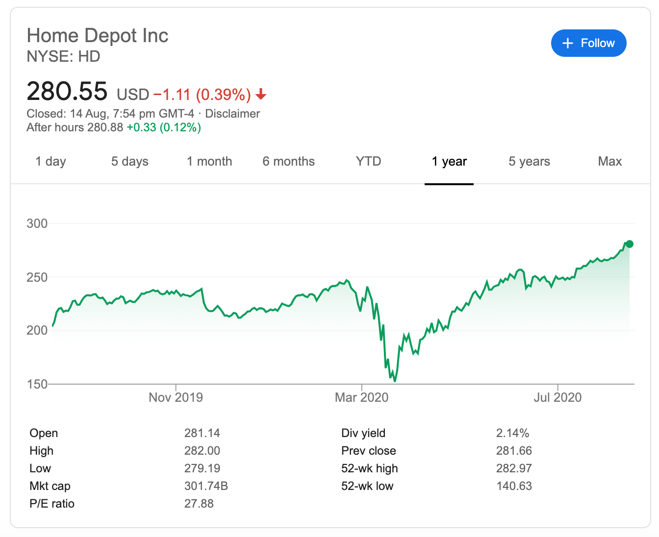 Home Depot's stock price is up 84% from the lows