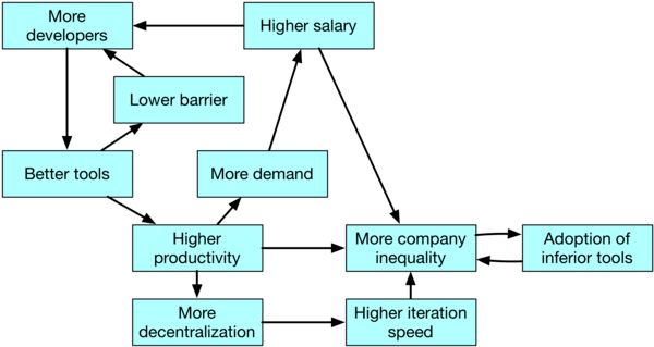 Giving more tools to software engineers: the reorganization of the factory Giving more tools to software engineers: the reorganization of the factory