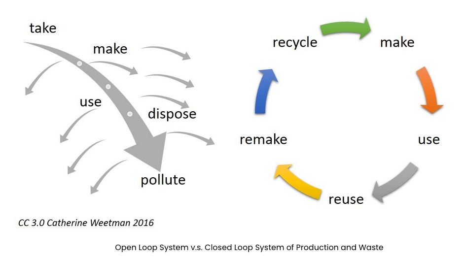 Open vs. Closed Loop Supply Chain Sustainability