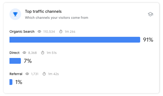 From the GSC Insights report, a bar graph reads "Top traffic channels: Which channels your visitors come from" The three bars represent organic search (91%), direct (7%), and referral (1%).