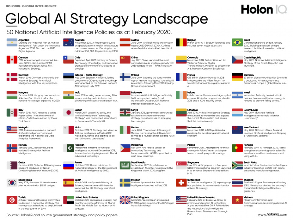 50 National AI Strategies - The 2020 AI Strategy Landscape – HolonIQ