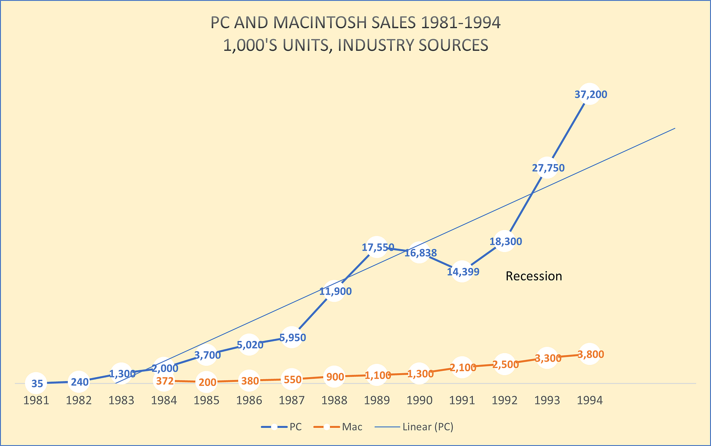 Chart PC and Mac sales: Year PC Mac 1981 35 1982 240 1983 1,300 1984 2,000 372 1985 3,700 200 1986 5,020 380 1987 5,950 550 1988 11,900 900 1989 17,550 1,100 1990 16,838 1,300 1991 14,399 2,100 1992 18,300 2,500 1993 27,750 3,300 1994 37,200 3,800